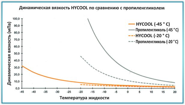 Динамическая вязкость HYCOOL по сравнению с пропиленгликолем